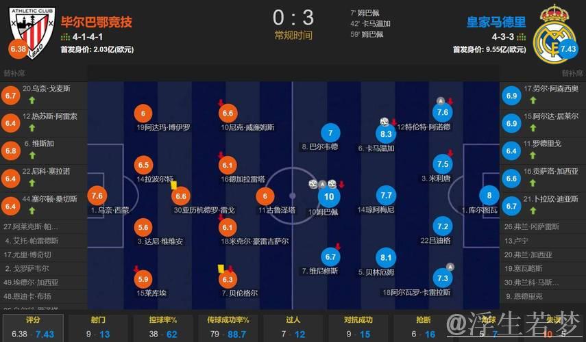 两点让皇马3-0客胜毕巴终结3连平 阿隆索变阵+现役第1独造3球