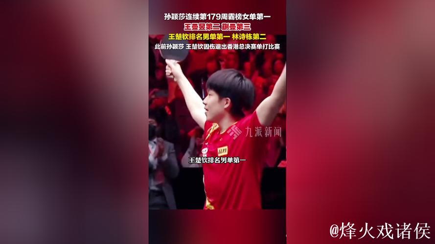 乒联排名:孙颖莎连续179周女单第一 王楚钦男单榜首 乒联排名:孙颖莎连续179周女单第一 王楚钦男单榜首