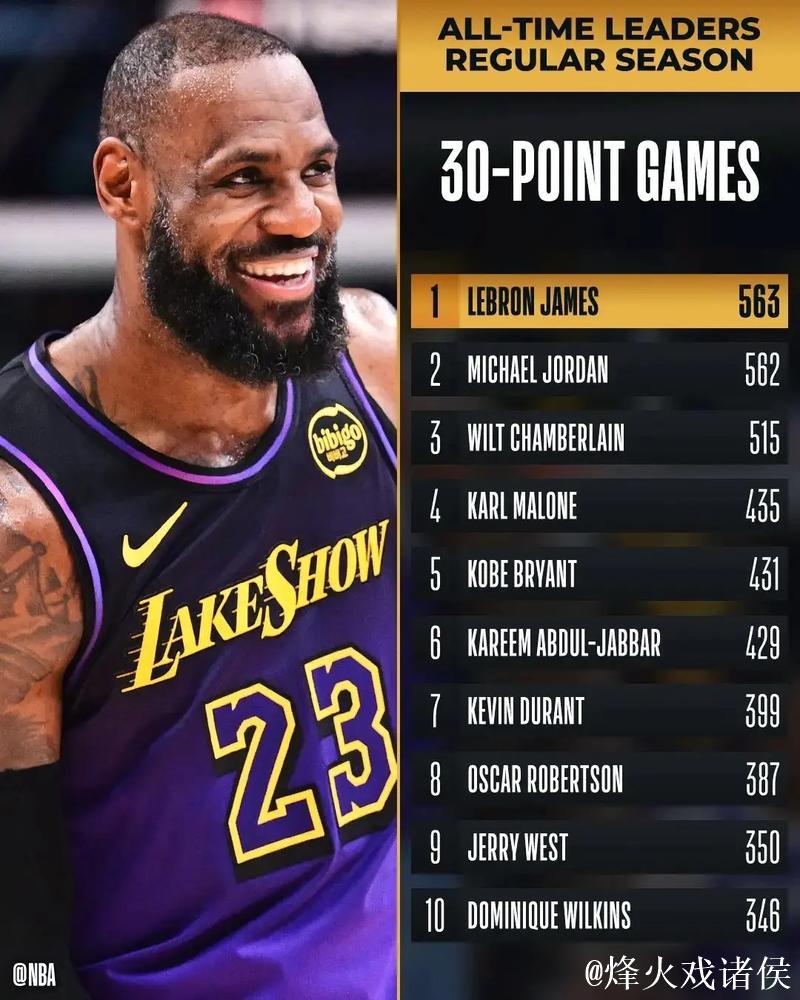 詹姆斯30+得分传奇继续 湖人或送独行侠6连败